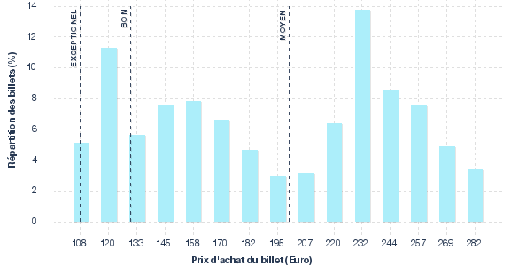 répartition des prix