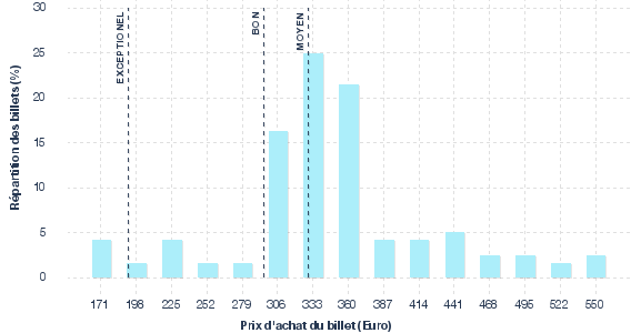répartition des prix