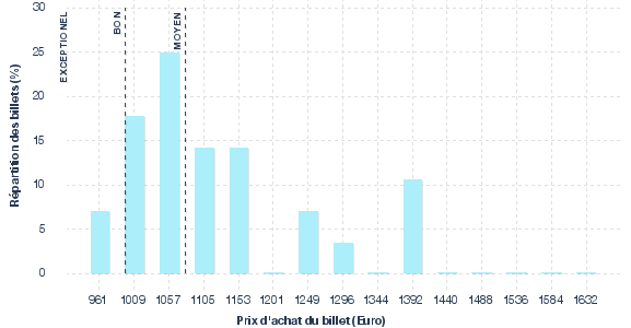 répartition des prix