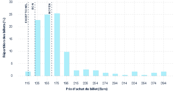 répartition des prix