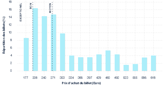 répartition des prix
