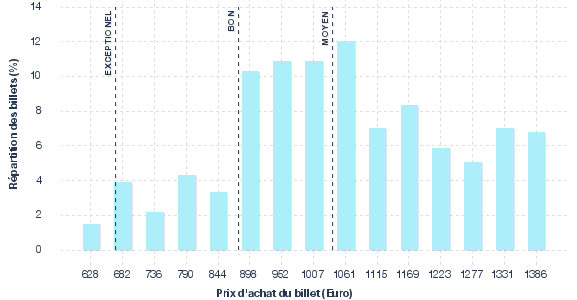 répartition des prix