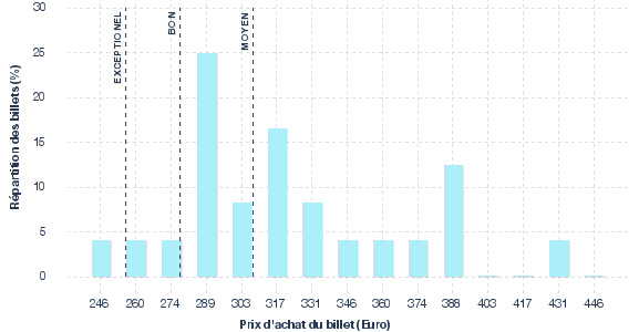 répartition des prix