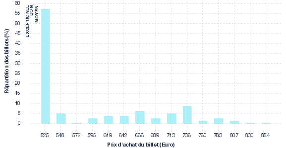 répartition des prix