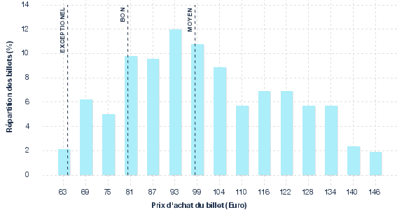 répartition des prix