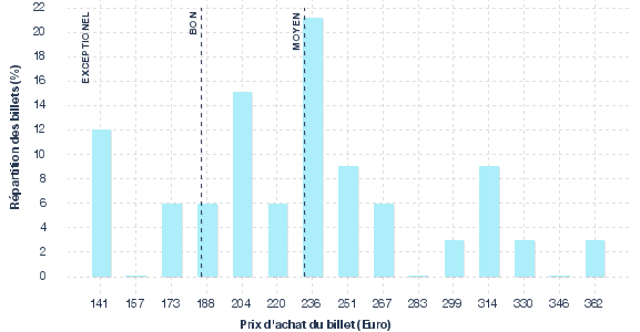 répartition des prix