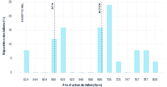 répartition des prix