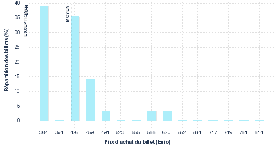 répartition des prix