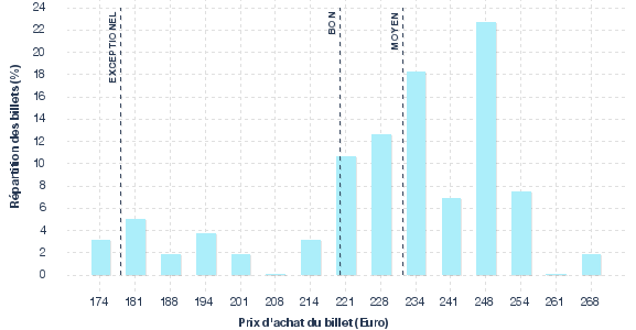 répartition des prix