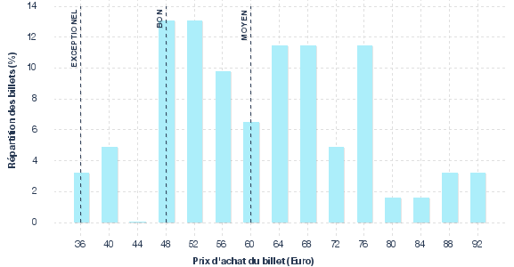 répartition des prix