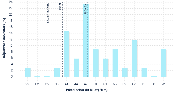 répartition des prix