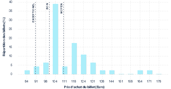 répartition des prix