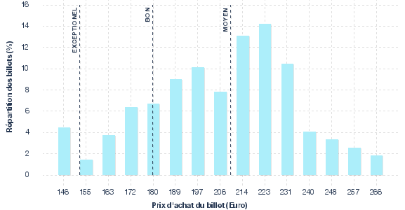 répartition des prix