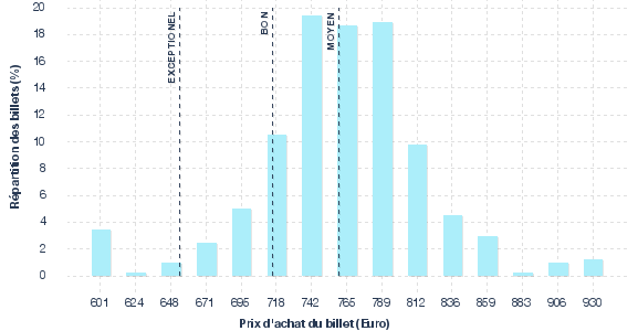 répartition des prix