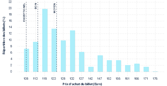 répartition des prix