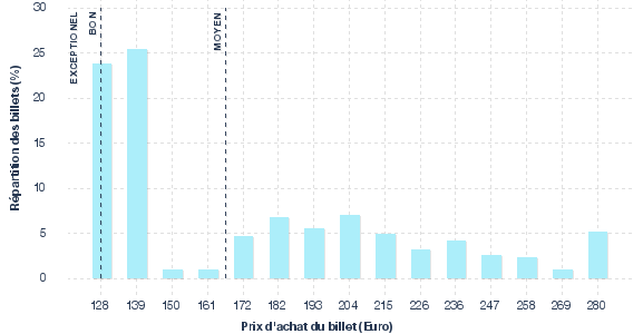 répartition des prix