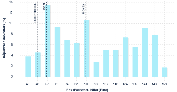 répartition des prix