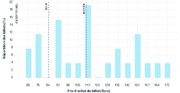 répartition des prix
