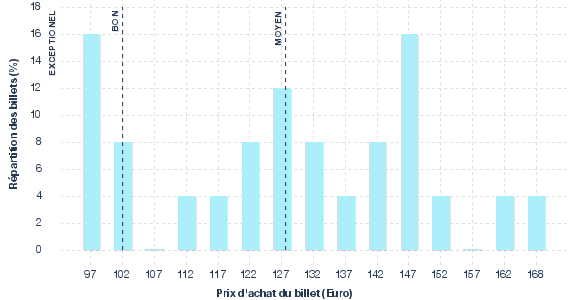 répartition des prix