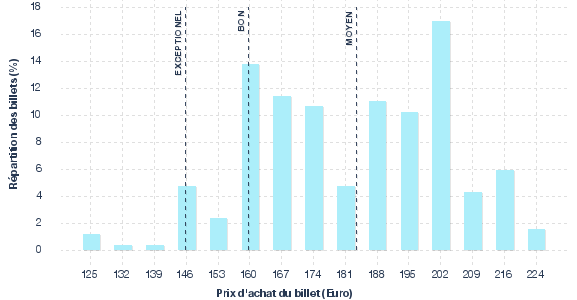 répartition des prix