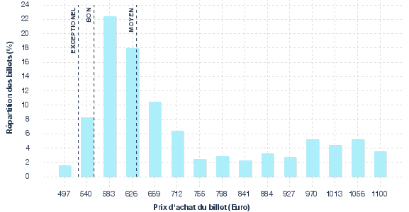 répartition des prix