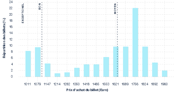 répartition des prix