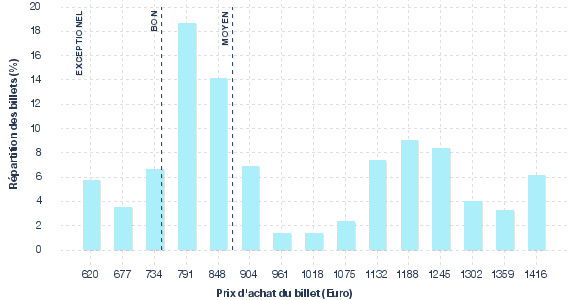 répartition des prix