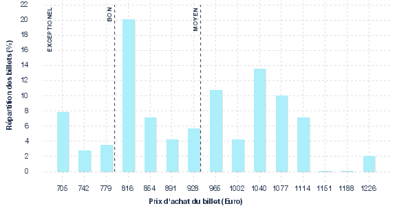 répartition des prix