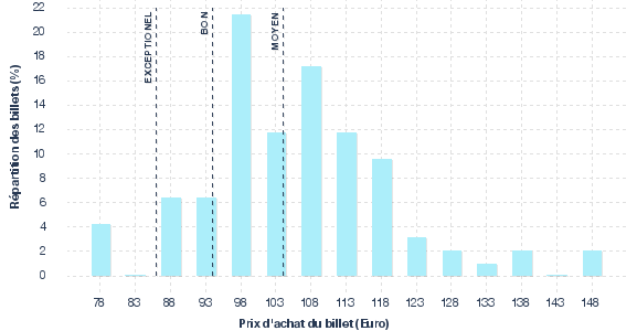 répartition des prix