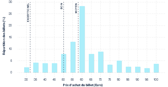 répartition des prix