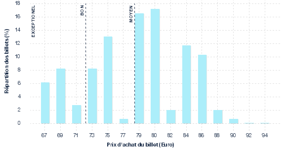 répartition des prix