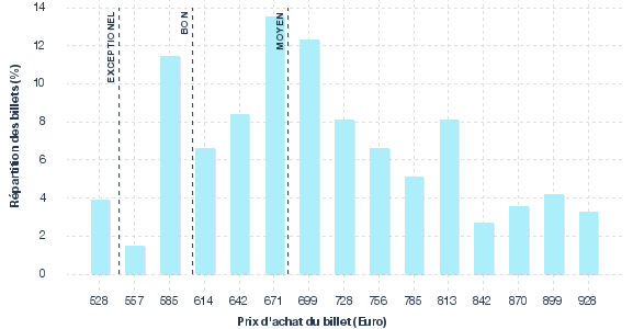 répartition des prix