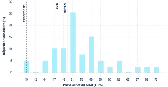 répartition des prix