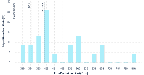 répartition des prix