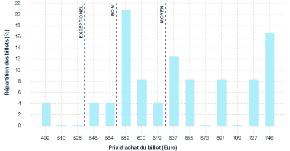 répartition des prix