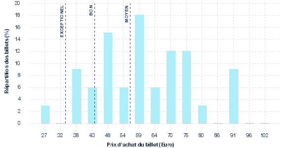 répartition des prix