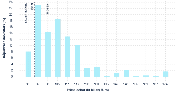répartition des prix