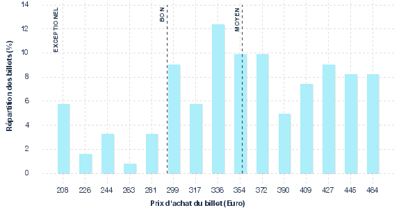 répartition des prix