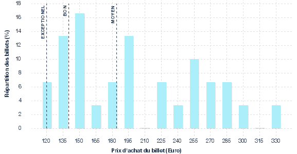 répartition des prix