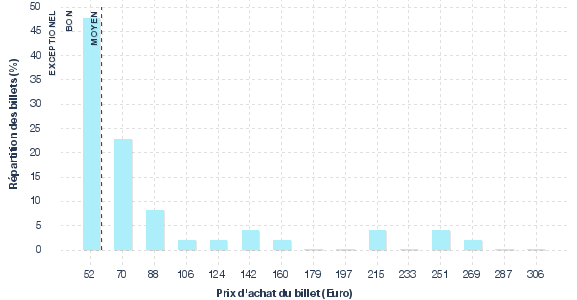 répartition des prix