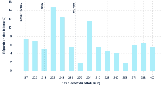 répartition des prix