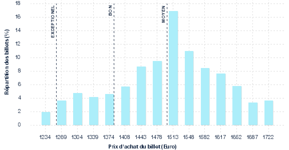 répartition des prix