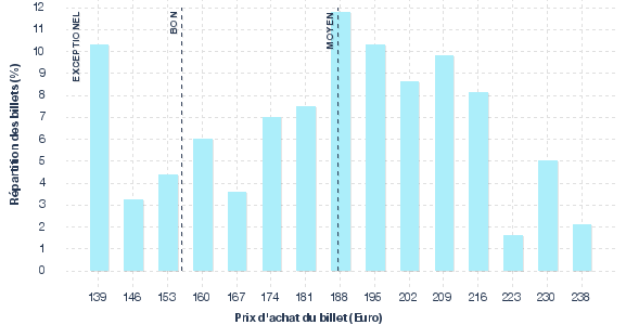 répartition des prix