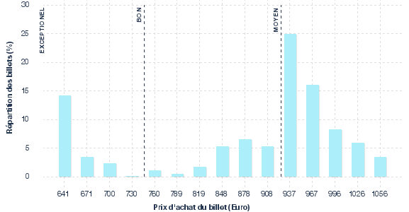 répartition des prix