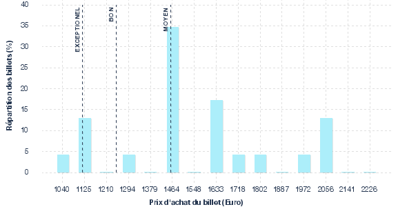 répartition des prix