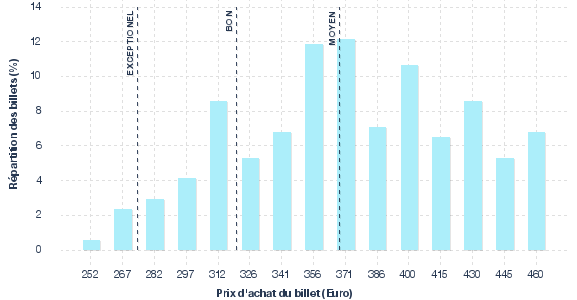 répartition des prix