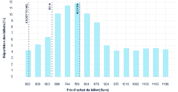 répartition des prix