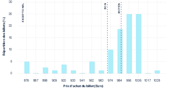 répartition des prix