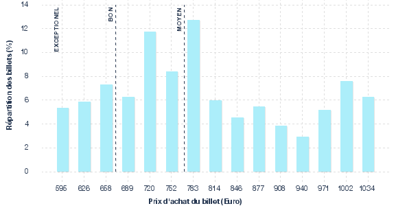 répartition des prix