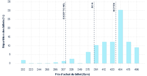 répartition des prix